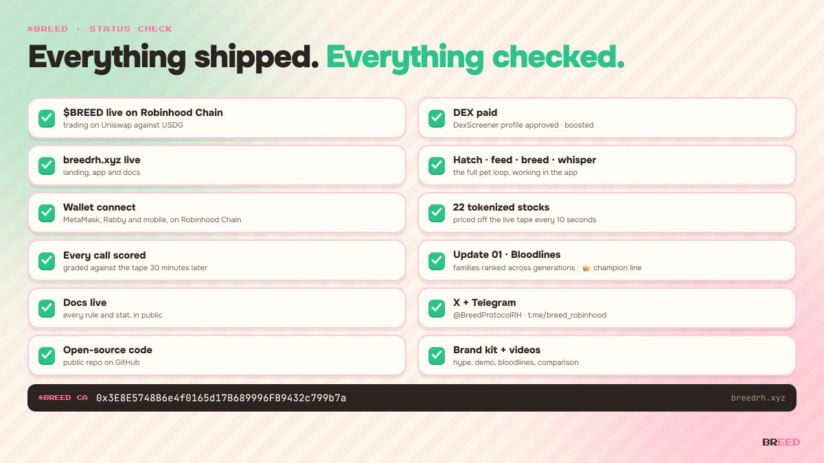BreedProtocolRH's tweet photo. $BREED status check:

✅ live on Robinhood Chain
✅ DEX paid
✅ https://t.co/tTmCE0oOHH + app live
✅ wallet connect, desktop + mobile
✅ 22 stocks, every call scored
✅ Bloodlines live
✅ X + TG

0x3E8E5748B6e4f0165d17B689996FB9432c799b7a https://t.co/R3KD4cBxg0