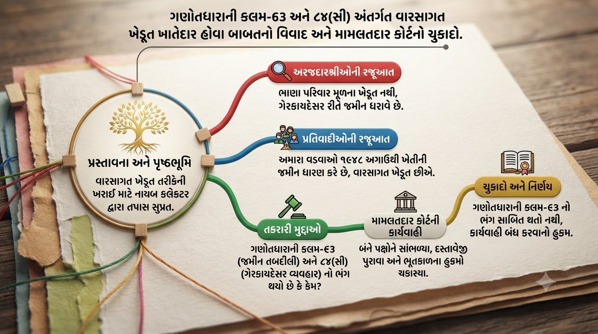 hitesh_dl's tweet photo. ગણોતધારાની કલમ-૬૩ અંતર્ગત વારસાગત ખેડૂત ખાતેદારની માન્યતા અને ગેરકાયદેસર કાર્યવાહીના આક્ષ���પો ફગાવતો મામલતદાર કોર્ટનો સીમાચિહ્નરૂપ હુકમ"
https://t.co/PAhnBBzMkQ
https://t.co/LvbqOr9xI5
વધુ માહિતી માટે ડાઉનલોડ કરો. 
📱 Application:- 📲
https://t.co/2uGg7er3oL https://t.co/XyKEOgwtUL