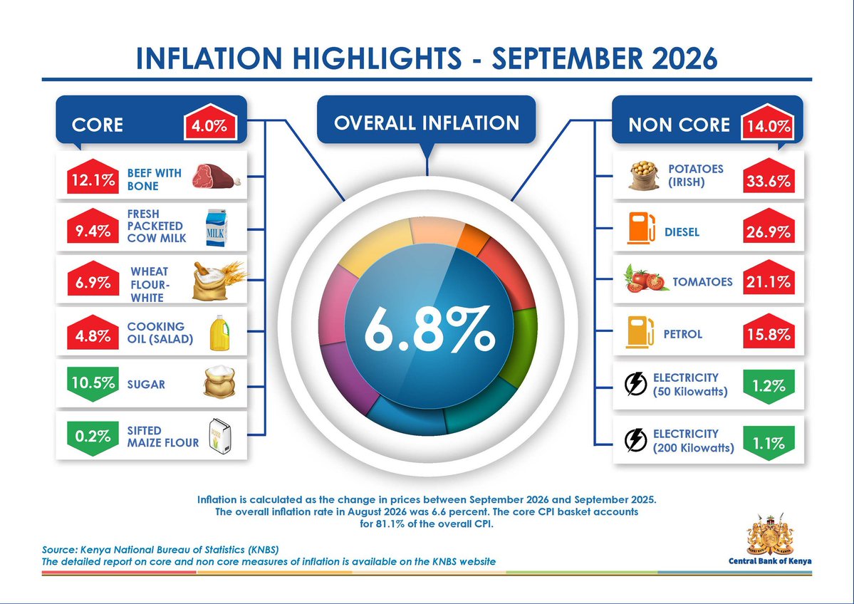 YunusElbusaid's tweet photo. Kenya's headline inflation rose to 6.8% in September 2026, up from 6.6% in August. The overall CPI increased 0.4% month-on-month. https://t.co/DTa9fBi49G