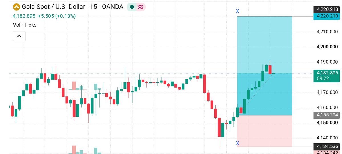 PipHunterFtem9's tweet photo. 📉 XAUUSD
TG Smashed 
270+ips Profit Done 🫶 https://t.co/BwtrVZfgY4
