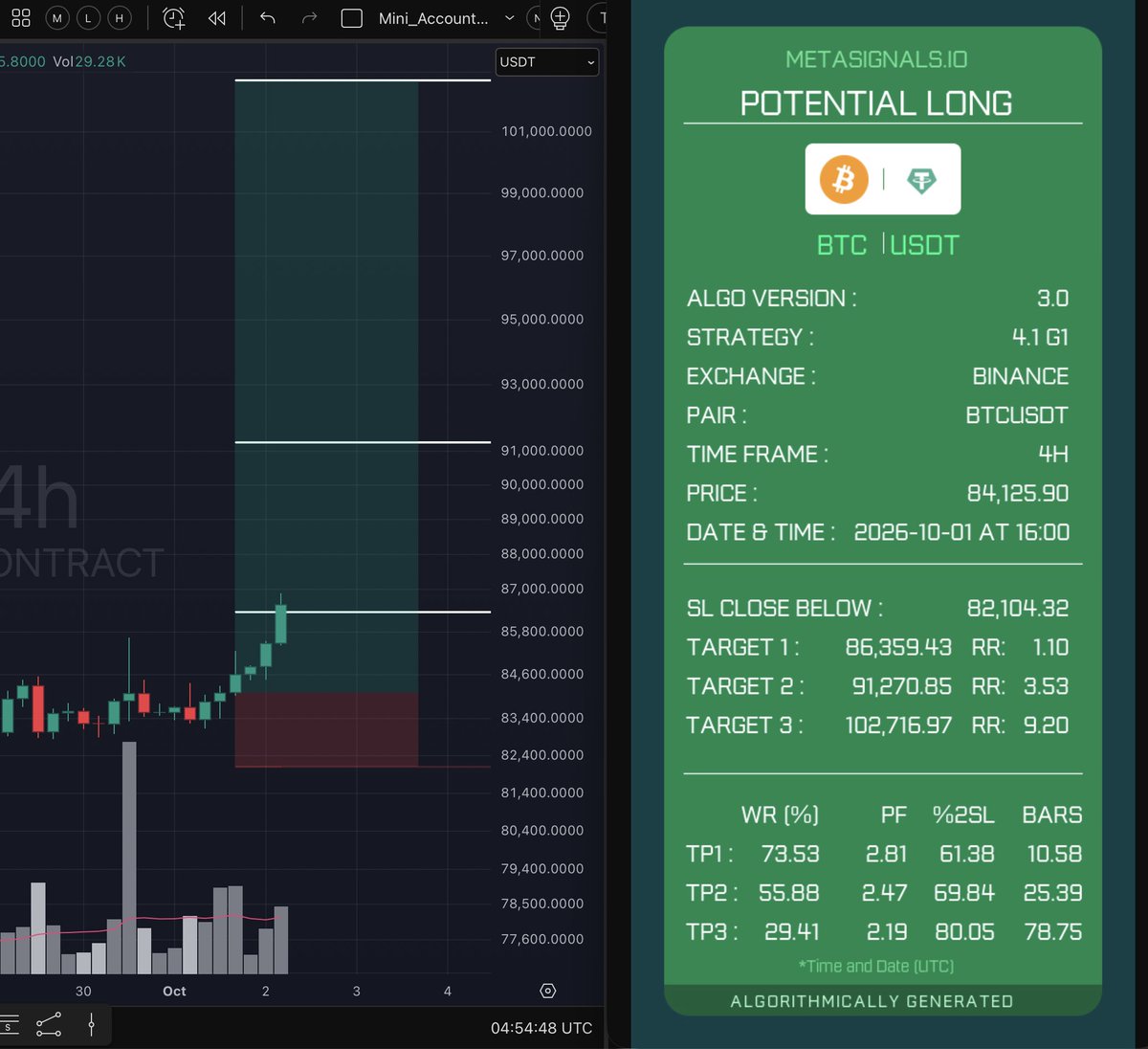 MetaSignals's tweet photo. 🤖 In case you were still on the fence after three $BTC 6H long alerts... https://t.co/VeKVIfho92