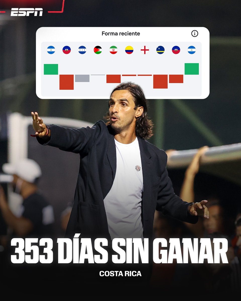 ESPN_CENAM's tweet photo. 🇨🇷BRYAN LLEGÓ A CORTAR UNA RACHA DE...¡¡CASI UN AÑO COMPLETO SIN GANAR PARA COSTA RICA!!😱🔥 https://t.co/sI2jqNEyIA