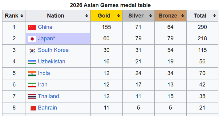 Cogito1781's tweet photo. IMO the performance has been mid but as mid as last time, when we finished 4th. 
Uzbekistan poaching Russian athletes has made a big difference in shifting some medals away. https://t.co/JoR5ln3jkD