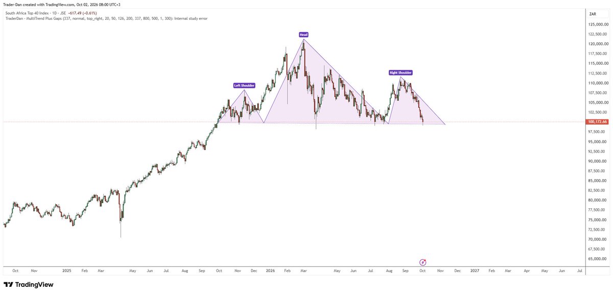 dctraderdan's tweet photo. #SA40 #ALSI #JSE Ominous pattern has emerged https://t.co/vcBEJpA1GU