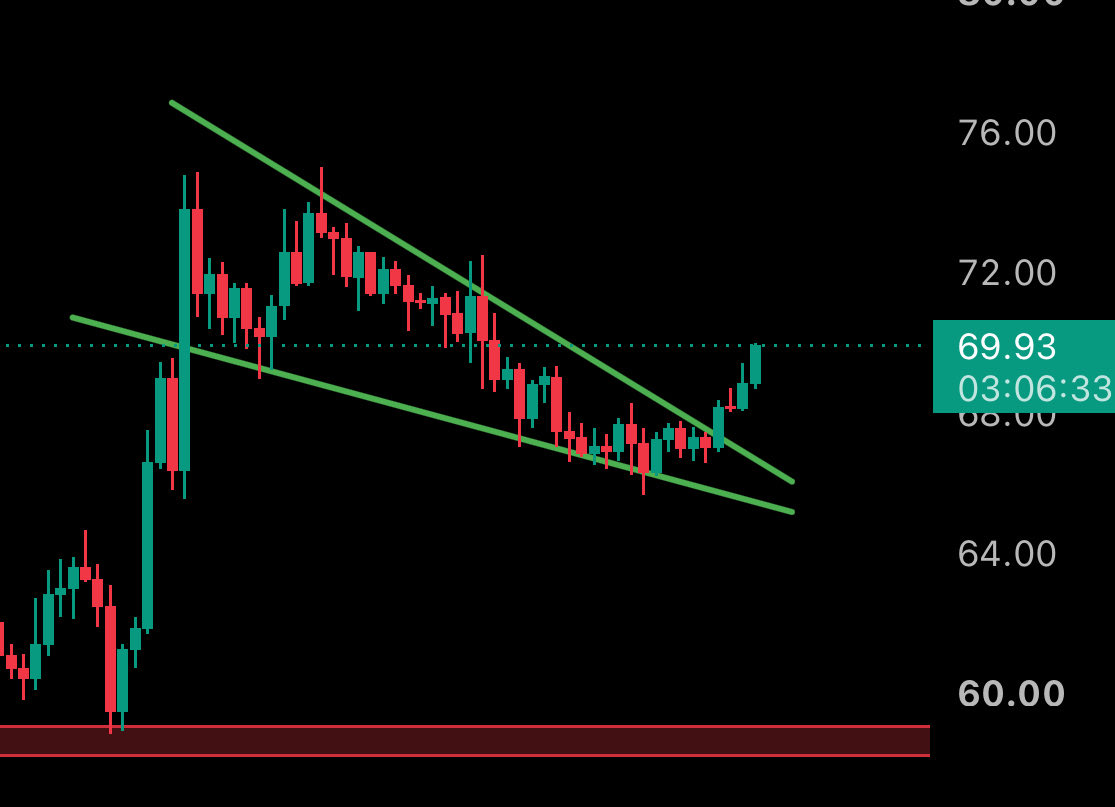 odbashWizard's tweet photo. $LTC is breaking out of the Falling Wedge pattern 👀

Like I told you yesterday… @odbashWizard Follow me 🪄 

#Litecoin #LTC #Crpyto #Gem #BTC #ETH https://t.co/Bt1dTJia5V