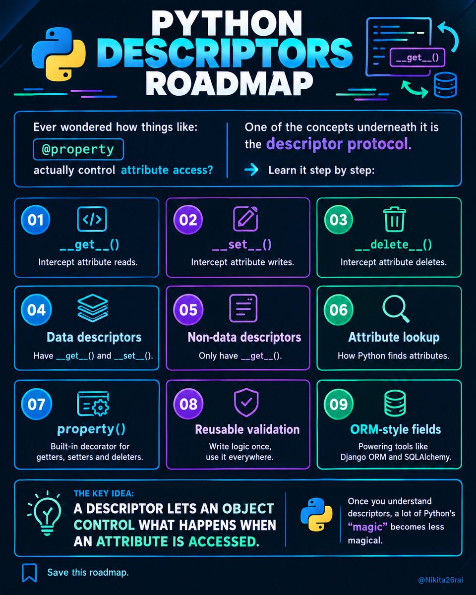 Nikita26rai's tweet photo. Python has a lot of βmagicβ that isn't really magic. π
Descriptors are one of the concepts behind controlled attribute access.
__get__()
__set__()
__delete__()
Understand those, and things like @property start making much more sense.
Save this roadmap. π
#Python #PythonTips #Coding