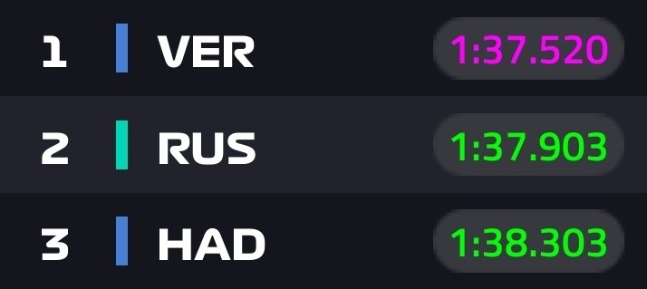 verstappenews's tweet photo. Max goes fastest! https://t.co/yHZW7roHSv
