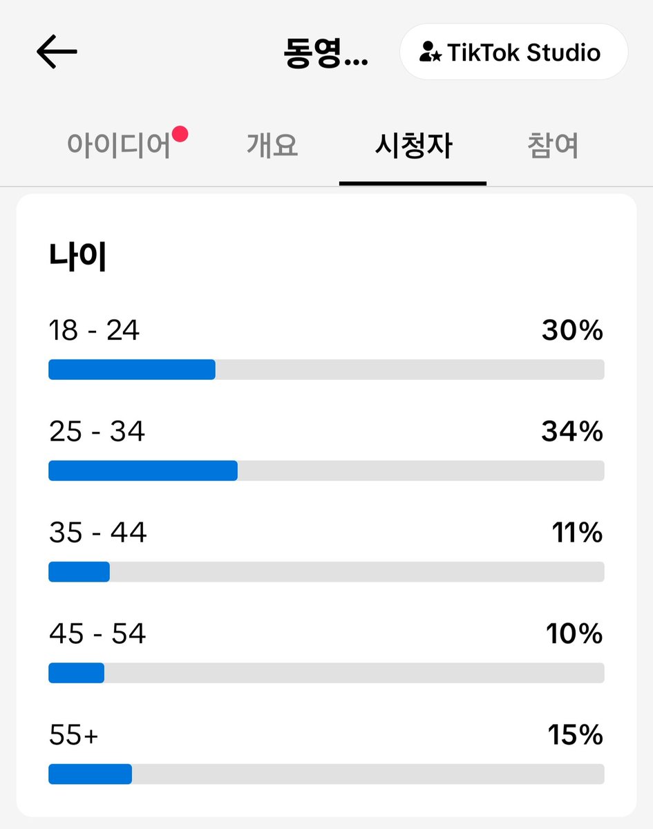 osg4399's tweet photo. 틱톡에서 이 영상이 빠른 속도로 10만 조회수를 기록했다. 일반인분들에게 노출이 많이 되나 보다. 10대부터 20~30대가 많이 봐 주고 있어서 조금 놀랐다.
우리 "꺾어"가 더 많이 많이 알려 지기를... #영탁 #꺾어 https://t.co/VHPj50KqKm
