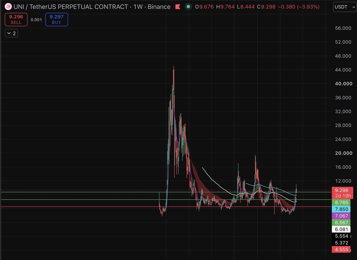maybesomeoneALT's tweet photo. Bought spot uni long term. Tokenized stocks +RH chain+ fee switch+ burns+ dino coin= price go up

Itll be my trade of the cycle.  Bought entry here if it goes down will keep on DCA'ing. https://t.co/CWJInn6UfA
