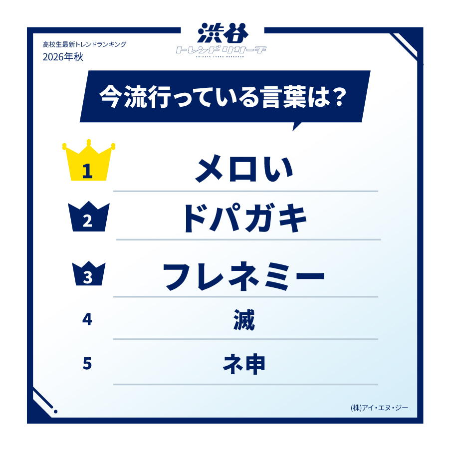 shibuya_treand's tweet photo. ／ 
🍁2026年秋！高校生最新トレンドランキング
#流行っている言葉
＼

1位 メロい
2位 ドパガキ
3位 フレネミー
4位 滅
5位 ネ申

続きは渋谷トレンドリサーチで🔍✨
https://t.co/y0Ixwholqm
#渋谷トレンドリサーチ https://t.co/QqjwOOHBW8