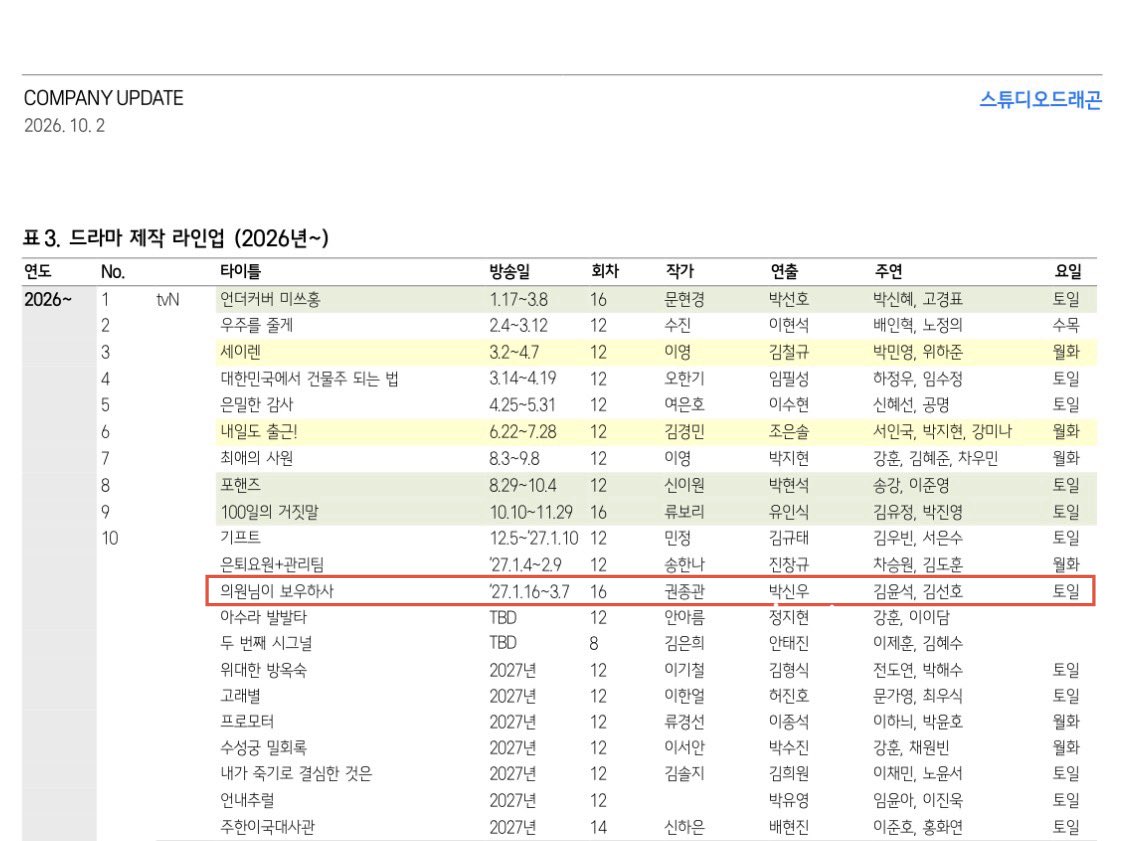 seon__holic's tweet photo. Based on Studio Dragon’s company update on October 2, "의원님이 보우하사/May The Congressman Protect You/My Ghostly Running Mate" is scheduled to air from January 16 to March 7, 2027, with 16 episodes, airing every Saturday and Sunday.

So, Papago and Uibosa have the same anniversary date then! 🥹

@KIMSEONHO_offcl & Uibosa team FIGHTING!!! 🥹❤️

#의원님이보우하사 #MayTheCongressmanProtectYou #MyGhostlyRunningMate #김선호 #KimSeonho