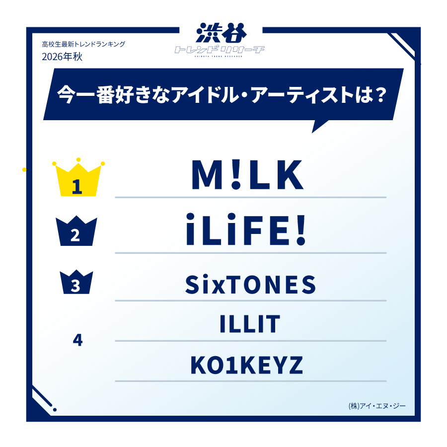 shibuya_treand's tweet photo. ／ 
🍁2026年秋！高校生最新トレンドランキング
#一番好きなアーティスト・アイドル
＼

1位 M!LK
2位 iLiFE! 
3位 SixTONES
4位 ILLIT
4位 KO1KEYZ

続きは渋谷トレンドリサーチで🔍✨
https://t.co/y0IxwhoTfU
#渋谷トレンドリサーチ https://t.co/ynI7FQU65M