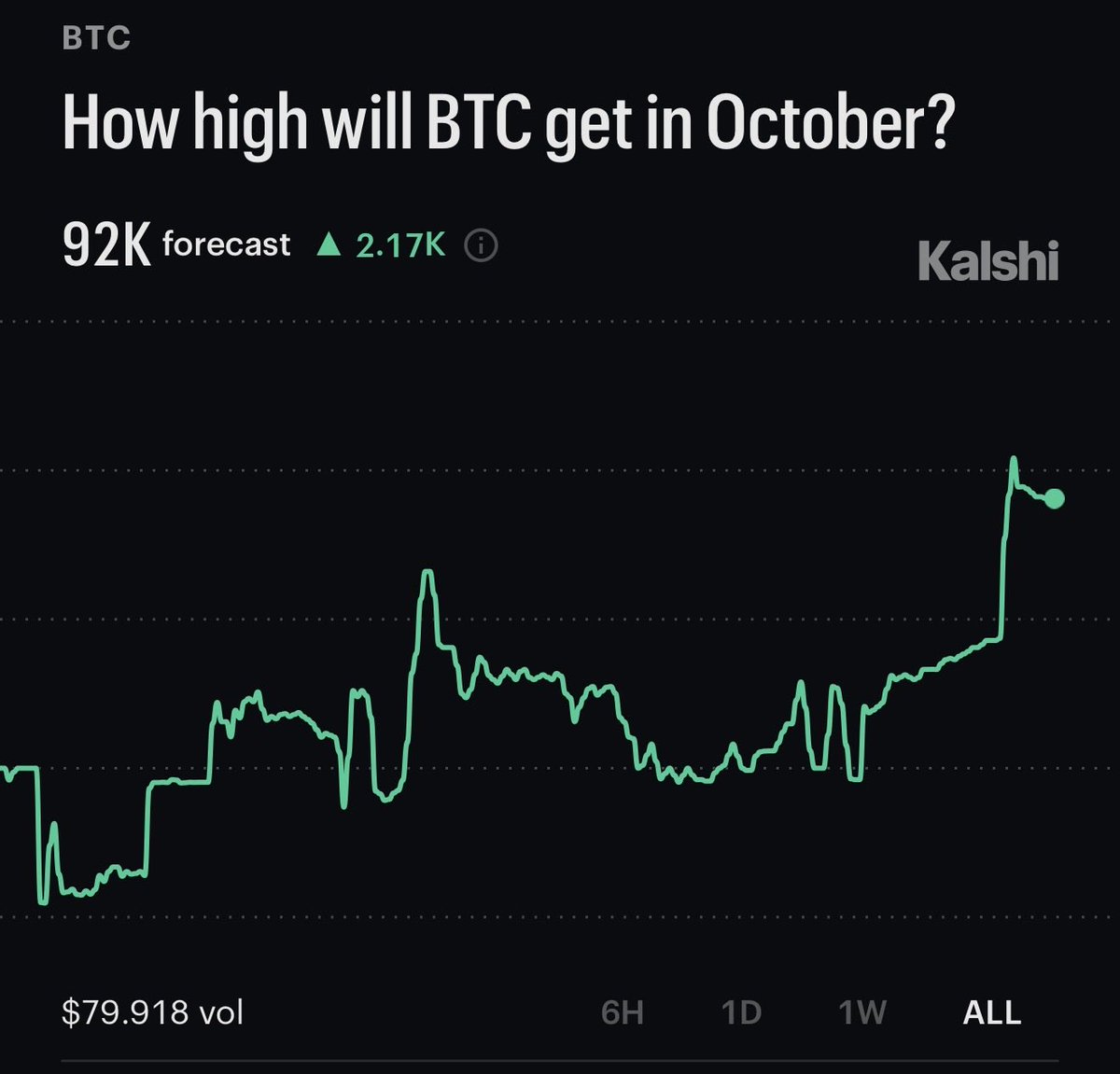 cryptorover's tweet photo. 💥 BREAKING: Kalshi traders expect Bitcoin to trade as high as $92,000 this month after its MASSIVE breakout. https://t.co/uqW6YU8Kvm