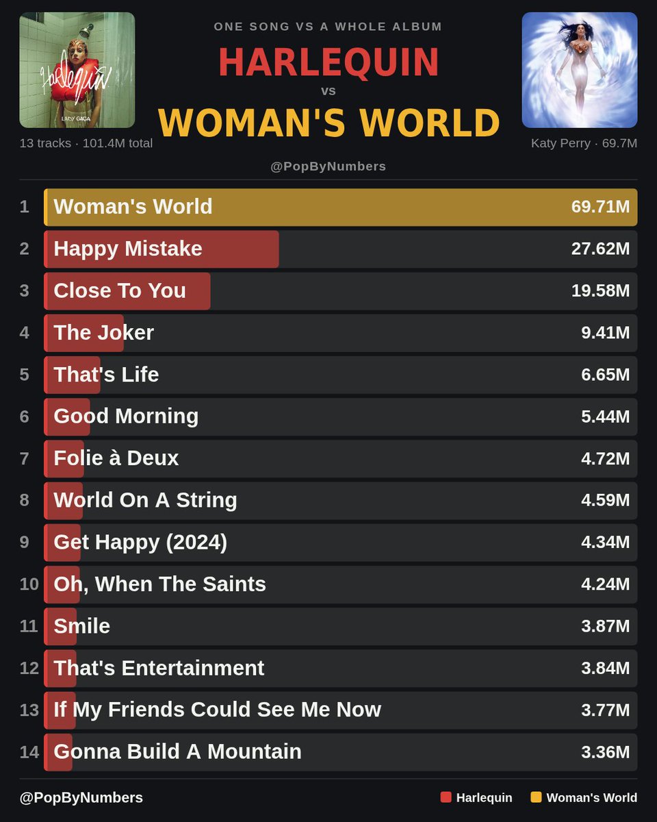PopByNumbers's tweet photo. Most Streamed Songs: Harlequin vs Woman's World https://t.co/KmV14xC5y7