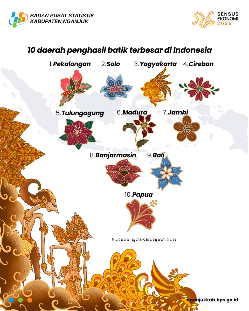 bpskabnganjuk's tweet photo. Selamat Hari Batik Hai #SahabatData โจ
Tahukah kamu? Setiap tanggal 02 Oktober diperingati sebagai Hari Batik. https://t.co/FSZyhWoYBk