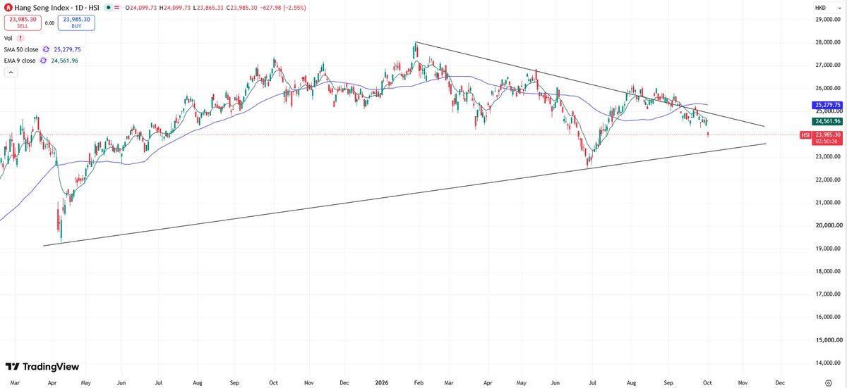 StockShark16's tweet photo. #HSI Hang Send index is on the verge of further breakdown.
Most likely consolidate near 23K https://t.co/Z89RbLXe9Y