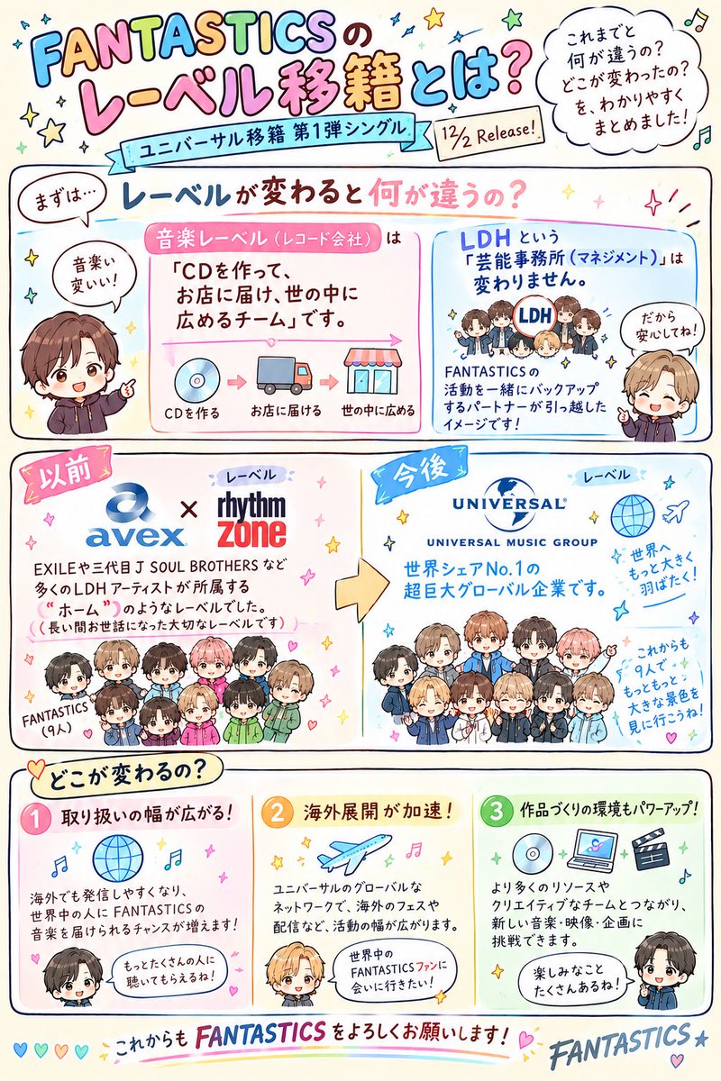 natsumi_LuvU's tweet photo. #FANTASTICS の
レーベル移籍とは？

AIにやってもらったよ
安心して応援続けようね
ムリのないように
楽しく続けていこう！！

世界さんは今ごろヒプステ✂️ https://t.co/LUiIuSoEoI