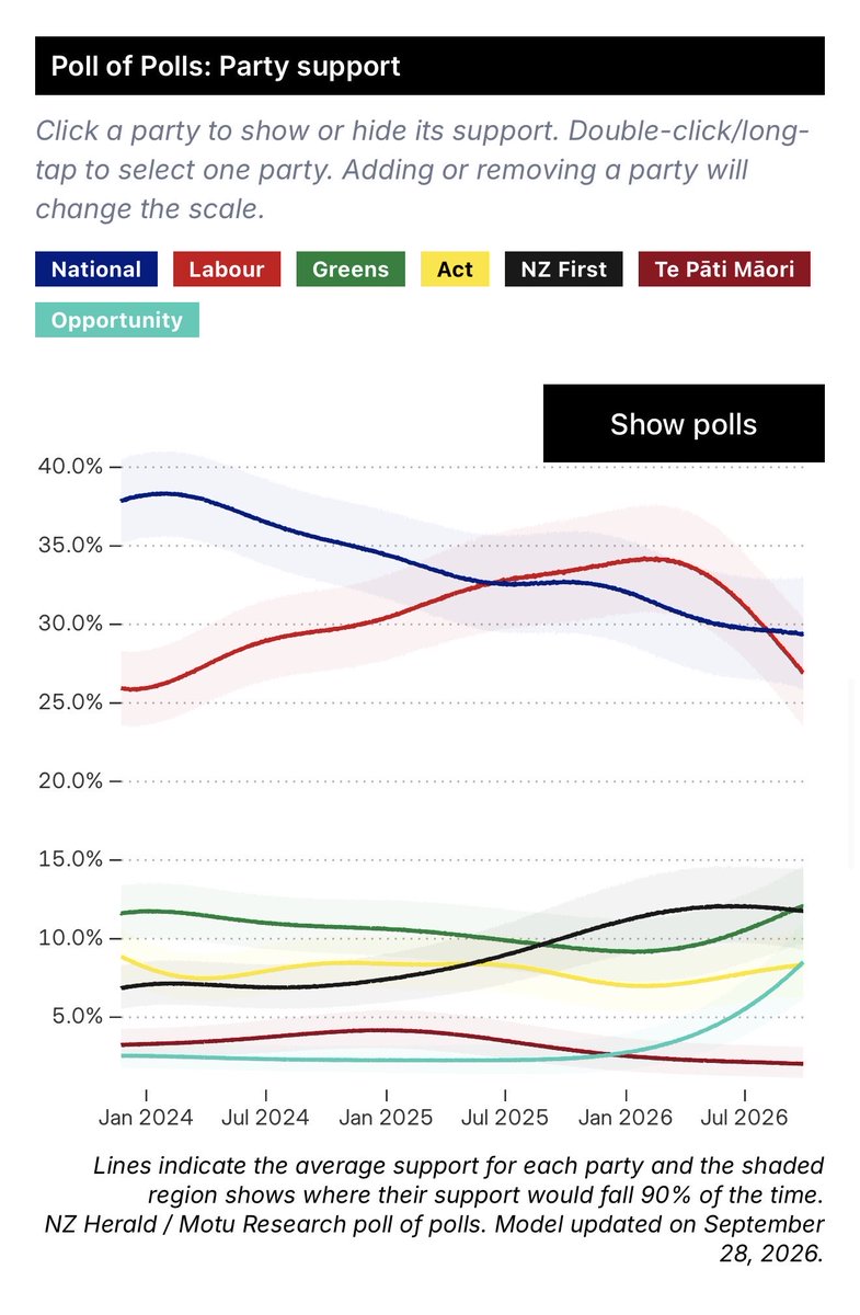 bobmccoskrienz's tweet photo. Wow. This is a shocker 

The @nzherald current poll of polls says 

“The Greens are on 12.1%, NZ First is on 11.8%, Opportunity is on 8.5%, Act is on 8.3% and Te Pāti Māori is on 2%.”

So they have Opportunity 0.2% ahead of ACT. Now let’s look at the actual poll results from the last few polls:

•Verian – ACT 11%, TOP 6%: ACT +5%
•Freshwater – ACT 9%, TOP 6%: ACT +3%
•Anacta – ACT 8%, TOP 7%: ACT +1%
•Curia – ACT 10.5%, TOP 4.5%: ACT +6%
•Roy Morgan – ACT 10.5%, TOP 9.5%: ACT +1%
•Reid Research – ACT 7.7%, TOP 5.3%: ACT +2.4%

So the last six polls, all from different firms, have had ACT ahead of Opportunity by margins ranging from 1% to 6%, and the Herald-MOTU poll of polls says that the poll of polls means Opportunity is ahead of ACT.”

Hey @nzherald

Are you screwing the scrum?