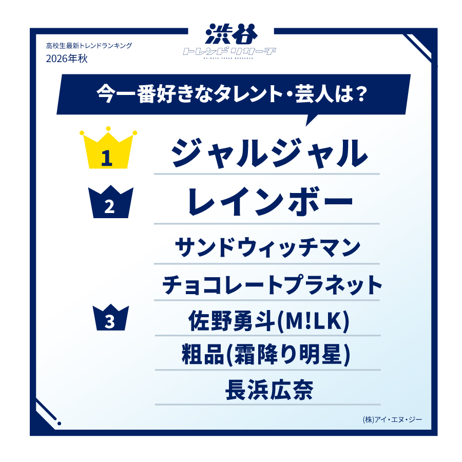 shibuya_treand's tweet photo. ／ 　
🍁2026年秋！高校生最新トレンドランキング
#一番好きなタレント・芸人
＼

1位 ジャルジャル
2位 レインボー
3位 サンドウィッチマン
3位 チョコレートプラネット
3位 佐野勇斗(M!LK)
3位 粗品(霜降り明星)
3位 長浜広奈

続きは渋谷トレンドリサーチで🔍✨
https://t.co/Huzs1OkdFe
#渋谷トレンドリサーチ