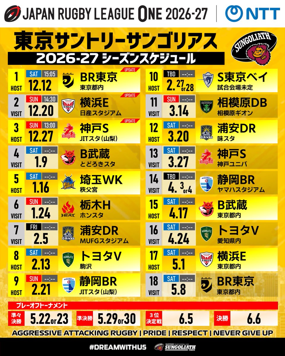 sungoliath's tweet photo. 【第1節～第3節のキックオフ時間決定】

リーグより追加の情報公開リリースがあり、第1節～第3節のキックオフ時間が発表になりましたのでお知らせします。

なお、現時点では東京都内開催となっている開幕戦につきましても、近日情報公開予定となります。新シーズンも熱い黄援よろしくお願いします。 https://t.co/M98vVu3jRK