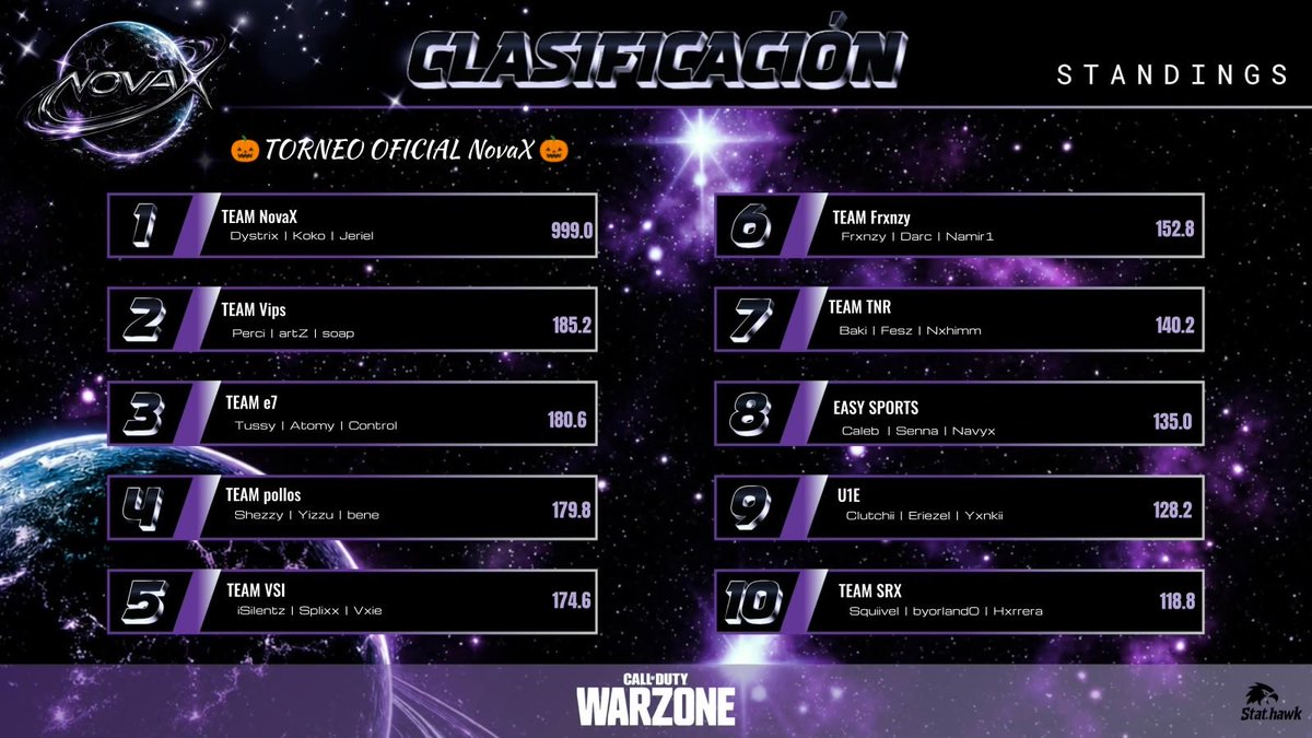 zKokowz's tweet photo. 2 Champ #300$ / @NovaX_org 
 
W @Dystrixchilango @Legacyyywz 

Dedicado a mis amiguitos @ObitadaRD @JAMGB366686 @IsagiTv @ElDoctor_98 @DanuWz 

The best Org @NovaX_org https://t.co/AtED6ckK0g