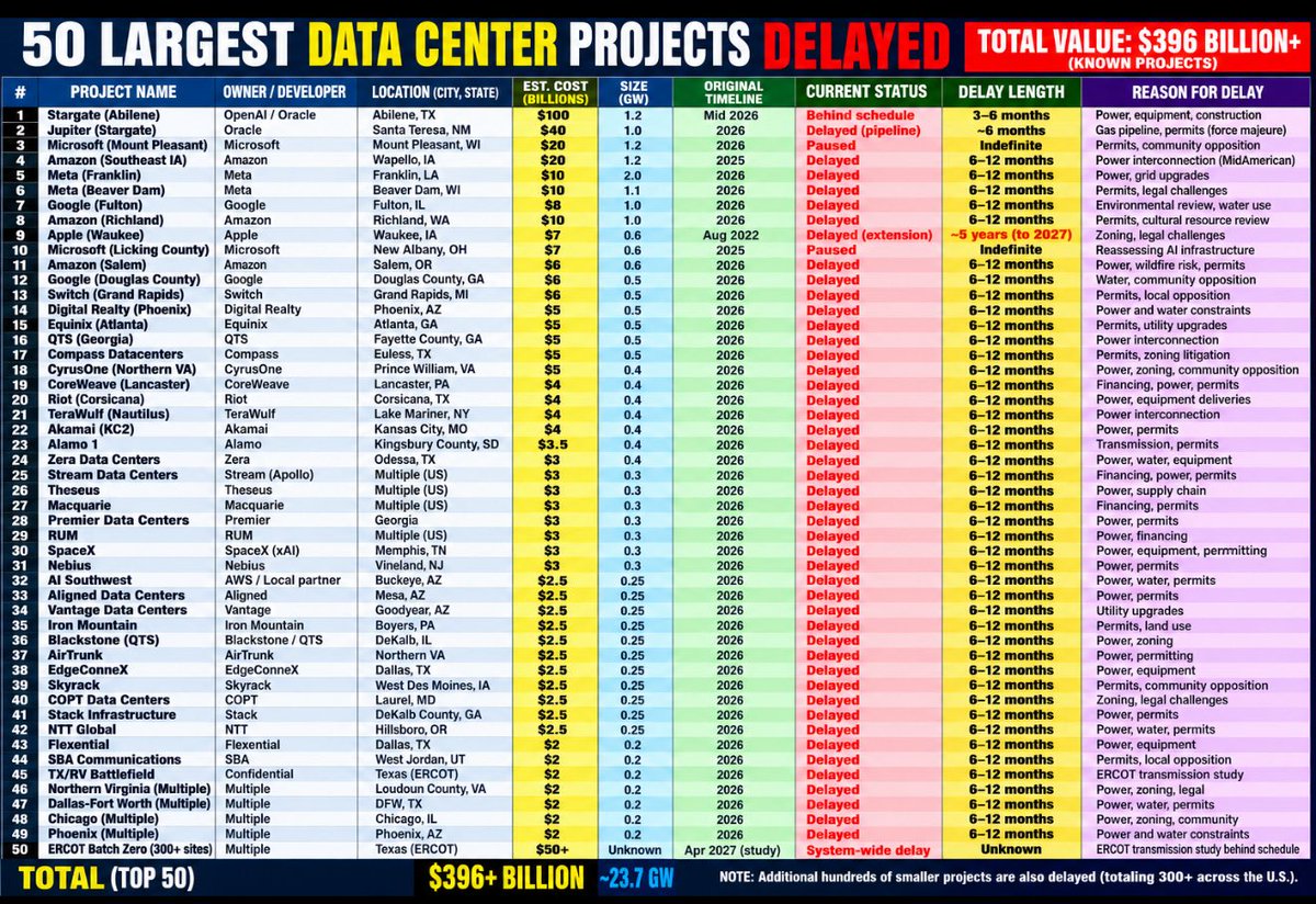 rdd147's tweet photo. $AMZN bought too many $NVDA chips and needs to offload $8 billion worth, lovely. 

Many more warehoused than that facing delay. $390 billion here. Some small Neo-clouds on >12 month delays now for grid connection, permits, or struggles to continue financing a build. 

344 delayed in total at $600 billion

So many warehoused GPUs that will sit there for 5-7 year backlogs on electrical infrastructure.

So many PE and Neo-Cloud bankruptcies imminent as interest/principle payments are missed.

So much fraud in Moody’s and Fitch for  acknowledging the delays in bonds, but not writing them down, knowing the existential threat of these companies unable to get revenue to cover ABS payments.

So much fraud like the mortgage crisis.

$meta $crwv $nbis $orcl $msft $goog