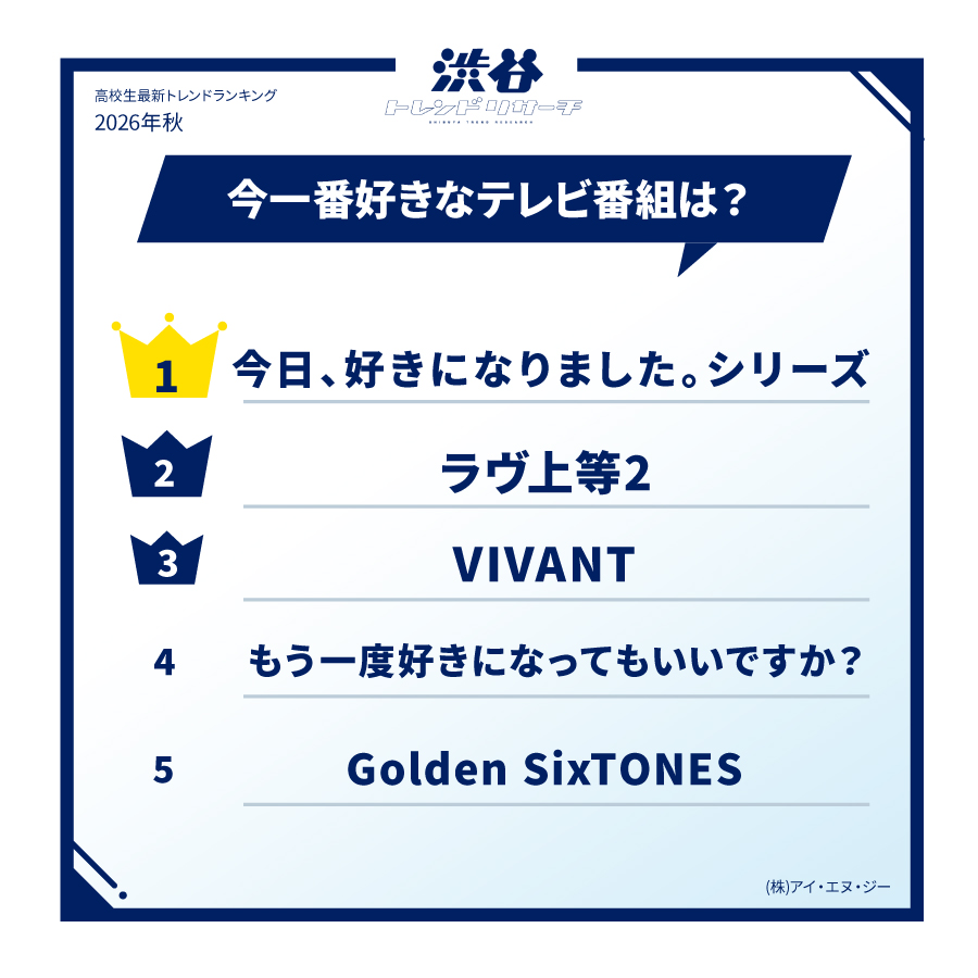 shibuya_treand's tweet photo. ／ 
🍁2026年秋！高校生最新トレンドランキン��
#一番好きなテレビ番組
＼

1位 今日、好きになりました。シリーズ
2位 ラヴ上等2
3位 VIVANT
4位 もう一度好きになってもいいですか？
5位 Golden SixTONES

続きは渋谷トレンドリサーチで🔍✨
https://t.co/y0IxwhoTfU
#渋谷トレンドリサーチ https://t.co/WrY48Infta