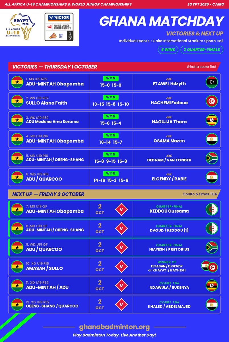 GhanaBadminton's tweet photo. WHAT A DAY IN CAIRO!
6 WINS. 3 QUARTER-FINALS
✅ Obapomba Adu-Mintah: TWO wins in a day, including a 15-0 15-0 whitewash! Now in the QF 
✅ Alana Sullo: came back from a game down to win in three
✅ Moslena Adu: dominant 15-6 15-4
✅ Adu-Mintah / Obeng-Shang: through to the MD QF in three games
✅ Adu / Quarcoo: lost the first game, then flipped it to reach the WD QF 

NEXT UP: FRIDAY 2 OCTOBER
3 Quarter-Finals vs Egypt, Algeria and South Africa 
3 Mixed Doubles battles
Full results & fixtures on the flyer 👆
Drop a 🇬🇭 and let's carry them into the semis! 🙌
History in sight. Eyes on the Gold
#RallyForGhana #GoldenShuttlers #DefendTheCrown #WeCanDoThis #GhanaBadminton
LET'S GO, TEAM GHANA!