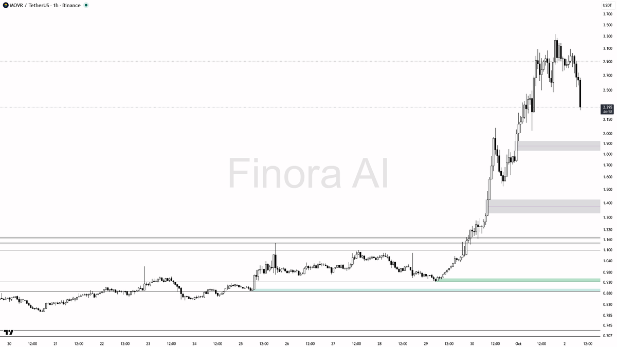 🔻 $MOVR 3.6x volume on that -11.7% 15m drop reads as distribution, not support

- my bias is bearish here on the 1h: structure already flipped down, price is t