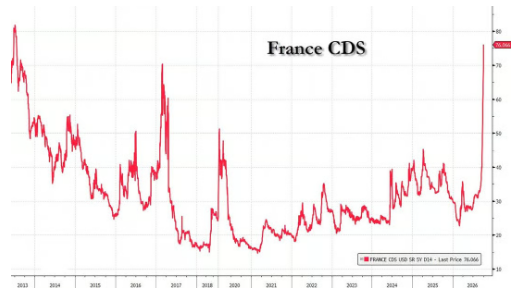 Barchart's tweet photo. France's Credit Default Swaps soar to highest level in 13 years 🚨 Dear God 🤯 🤯 https://t.co/GHXTueShMy