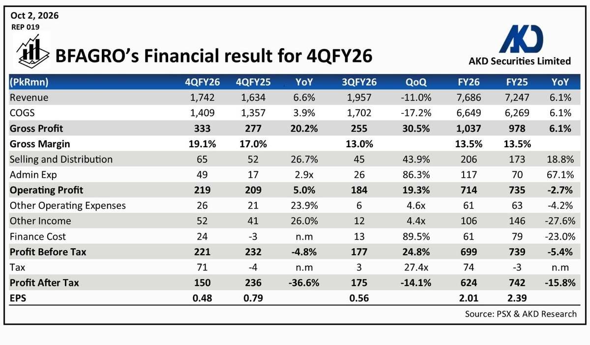 akdsecurities's tweet photo. BFAGROโs Financial result for 4QFY26
#BFAGRO https://t.co/TJOEe2mppk