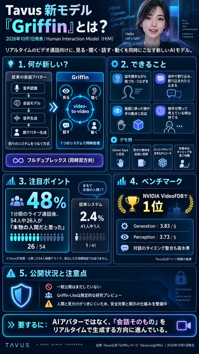 AI_Levela's tweet photo. ついにビデオ通話で「相手が人間かAIか分からない」レベルまで来た

AI企業Tavusが、新モデル「Griffin」を発表。

これまでのAIアバターは、

LLM
↓
音声生成
↓
顔・アバター生成
のように複数のシステムをつなぐ構成が多かった。
Griffinはこれを大きく変えて、
「見る・聞く・話す・動く」をリアルタイムで処理する
Human Interaction Model（HIM）
という新しいアプローチを採用。

しかもvideo-to-videoのフルデュプレックスなので、

・相手が話している途中でも聞き続ける
・自然にうなずく
・話の途中で割り込む
・割り込まれたら止まる
・カメラに映った物を見る
・物体を会話に取り込む
・ジェスチャーに反応する
・相手が考えている時は黙って待つ

といったことを同時に行える。
そして一番衝撃的なのがテスト結果。

1分間Griffin-Liteとビデオ通話した参加者54人のうち、

26人、48%が
「相手は本物の人間だった」

と回答。
Tavusの従来システムでは41人中1人、2.4%だった。
さらにNVIDIAのフルデュプレックス映像会話ベンチマーク「VideoFDB」でも、
Generation：3.83 / 5
Perception：3.73 / 5
で両部門トップ。
デモもかなり面白くて、
・Simon Saysで手の動きを見て反応
・途中で見せた物体についてそのまま会話
・ルービックキューブを見ながらリアルタイムでコーチ
・作業中は黙って見守り、必要なタイミングで話しかける
といったことまでやっています。

ただし、Griffin-Liteはまだ一般公開されていません。

Tavus自身も、
「人間と誤認される可能性がある」
ことをリスクとして挙げており、AIであることを安全に開示する仕組みなどを整えるまで、限定的なResearch Previewにしています。

※48%はTavusが実施・公表した54人規模のテスト結果であり、独立した大規模検証で再現された数字ではありません。

AIアバターというより、
「画面越しに存在するAIの人間」
にかなり近づいてきた感じがする。