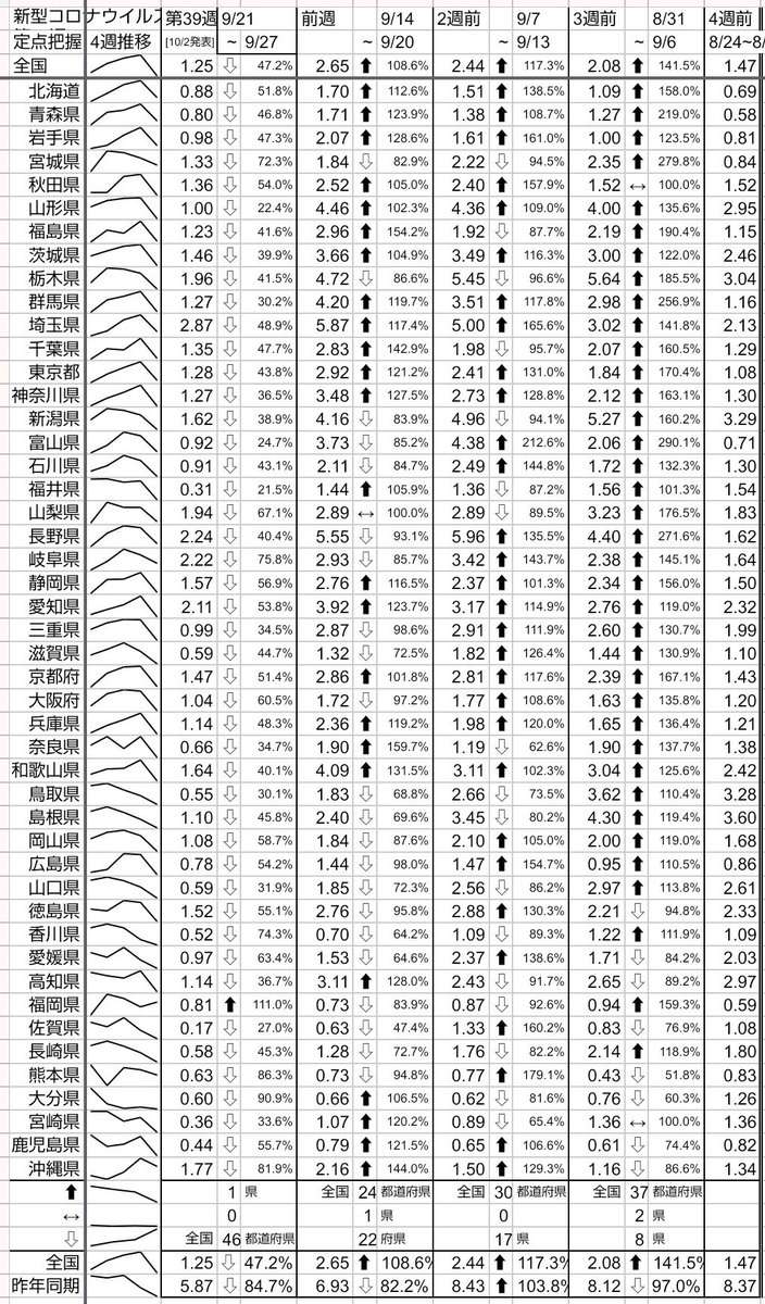 hasuhami's tweet photo. 参照

🔗厚生労働省公開data(金曜更新)

インフルエンザと
新型コロナウイルス感染症の
定点当たり報告数の推移(グラフ)
https://t.co/4Gnuw305hX
全国及び各都道府県
2023年第19週以降
https://t.co/Hdml2QTWFs https://t.co/T8n12WNEpd