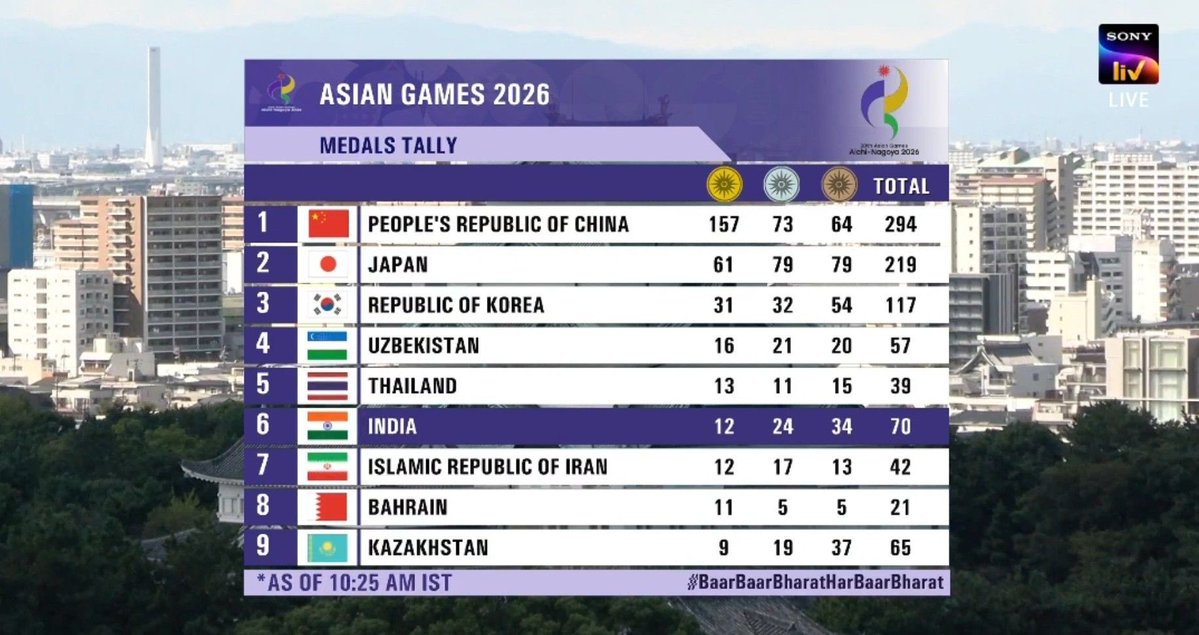 mufaddal_vohra's tweet photo. India now wins 70 medals at Asian Games. 🇮🇳

- Climbs to No.6 position in the medal tally. 🏅 https://t.co/WKdXfcTbWG