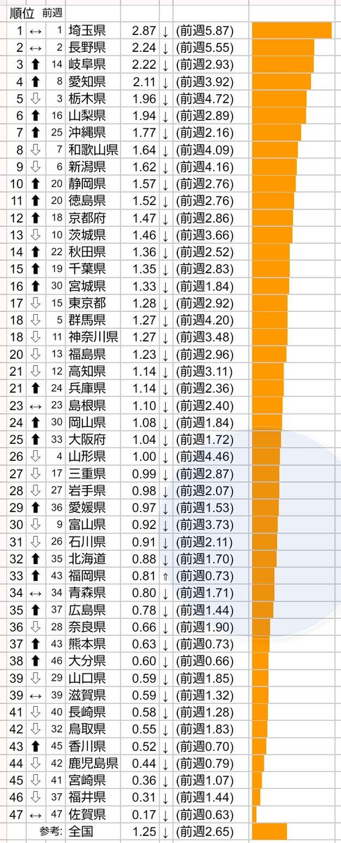 hasuhami's tweet photo. 参照

🔗厚生労働省公開data(金曜更新)

インフルエンザと
新型コロナウイルス感染症の
定点当たり報告数の推移(グラフ)
https://t.co/4Gnuw305hX
全国及び各都道府県
2023年第19週以降
https://t.co/Hdml2QTWFs https://t.co/T8n12WNEpd