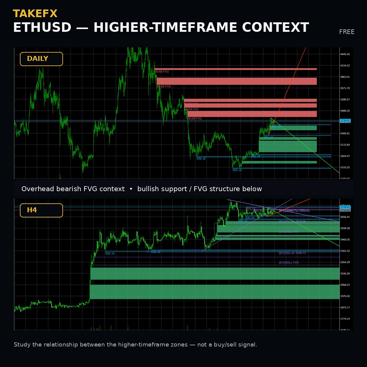 takeshitake34's tweet photo. ETHUSD Free Market Observation
A multi-timeframe view from Daily down to M5.
Current focus:
• Higher-timeframe liquidity and imbalance above price
• Bullish FVG / support structure below
• H1 / M15 / M5 reacting inside a dense decision area
• Watching whether short-term structure expands, rejects, or remains compressed
Swipe to the final image for a ChatGPT study prompt.
Educational & informational use only.
Not financial advice or a trade signal.
#ETHUSD #Ethereum #Liquidity #MarketStructure #TAKEFX