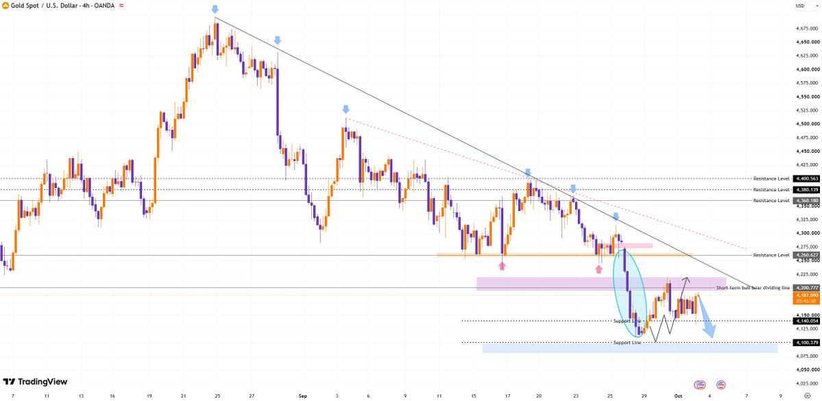 #XAUUSD #gold
For gold, key short-term resistance lies in the 4190–4215 range, while key short-term support is found around the 4110–4140 level.

The core suppo