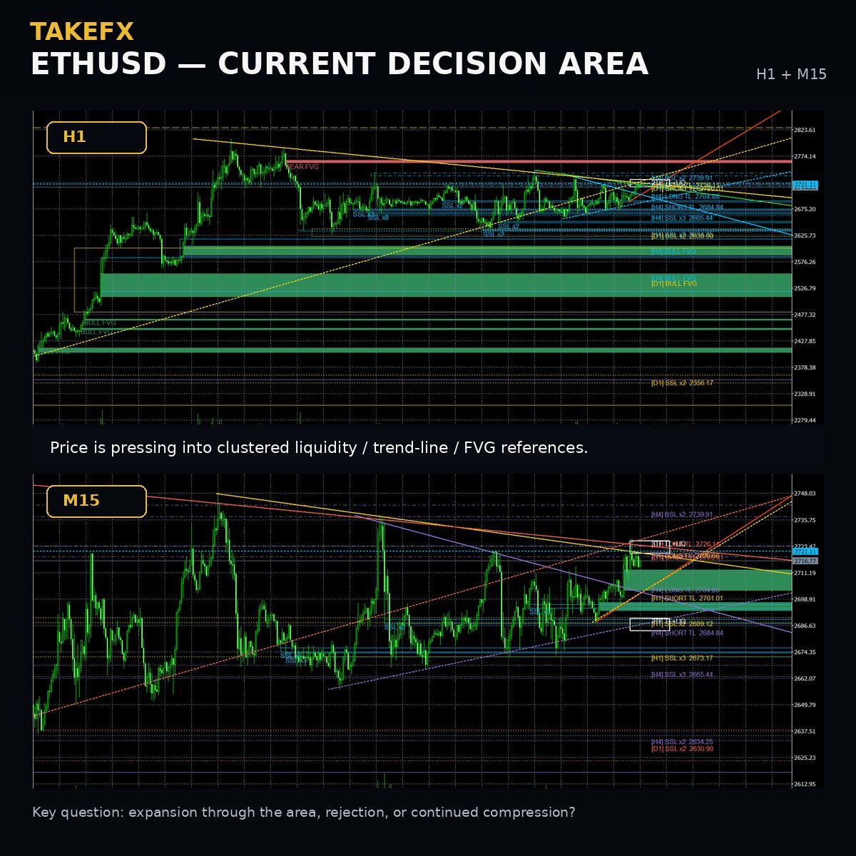 takeshitake34's tweet photo. ETHUSD Free Market Observation
A multi-timeframe view from Daily down to M5.
Current focus:
• Higher-timeframe liquidity and imbalance above price
• Bullish FVG / support structure below
• H1 / M15 / M5 reacting inside a dense decision area
• Watching whether short-term structure expands, rejects, or remains compressed
Swipe to the final image for a ChatGPT study prompt.
Educational & informational use only.
Not financial advice or a trade signal.
#ETHUSD #Ethereum #Liquidity #MarketStructure #TAKEFX