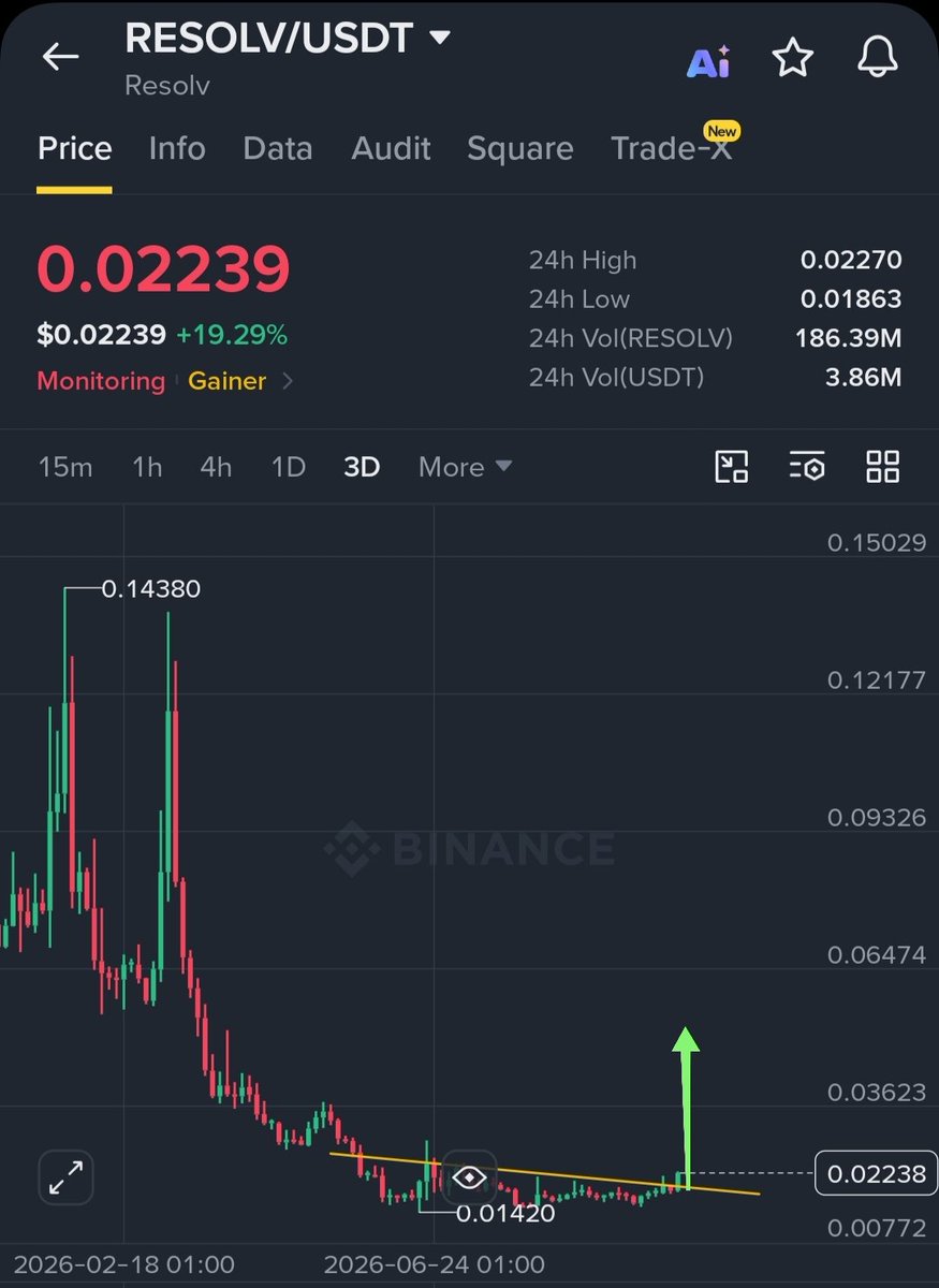 TradeMogulPro's tweet photo. $resolve #resolve
Breakout done ✍️ https://t.co/uUTVincCdp