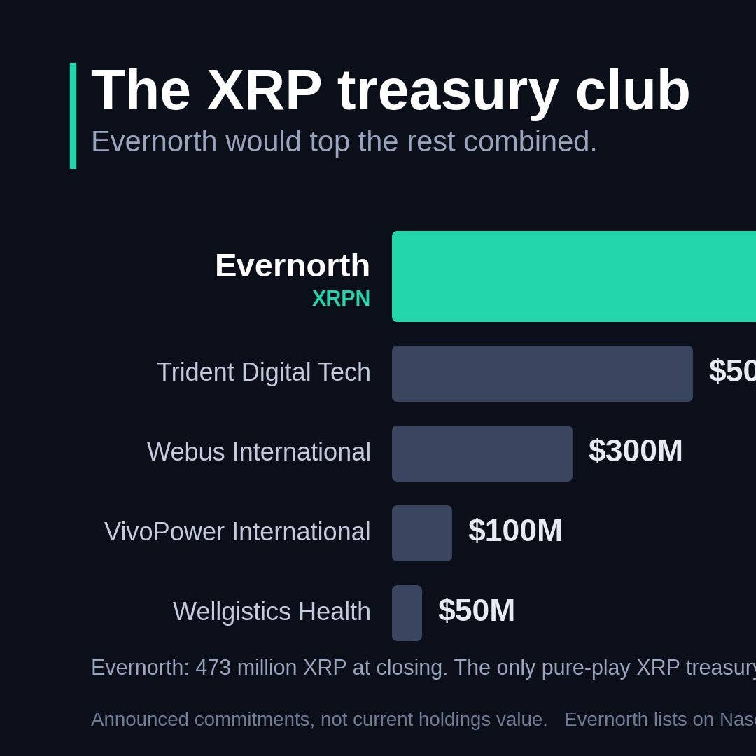 StarLiveio's tweet photo. ⚡ StarNews | Markets · XRP

The crypto treasury trade is expanding beyond Bitcoin. 

Evernorth has cleared its shareholder vote and expects to begin Nasdaq trading as XRPN, with roughly 473M XRP expected at closing. The real test isn’t the size of the treasury. It’s whether public markets will assign durable value to single-token treasury vehicles beyond BTC.