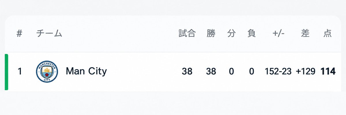 dazerbi's tweet photo. シティは今季これを達成したら無罪放免、できなかったらクラブ解体という絶体絶命のデスゲームをやってほしい。そうだろ？みんな https://t.co/BRjugNIAo0