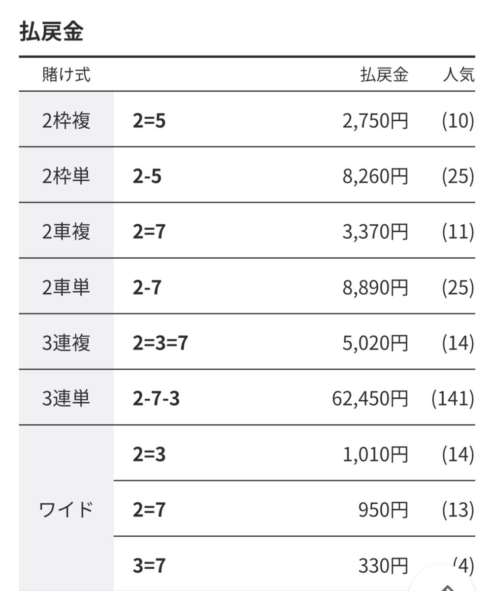 shibuyano108's tweet photo. 600倍取れたのでお福分け🚴‍♂️

【note購入者限定企画】
　
2000円   ×   3名様🎁
　
〜応募条件〜
・私のnoteを今月一度でも買ってくれた方
・この投稿をリポスト
・@gotokun7777     ←フォロー
　
締切　10/2　本日23時〆

これからもブレずに穴目狙って予想頑張ります！！！！ https://t.co/kkFz7HmC87