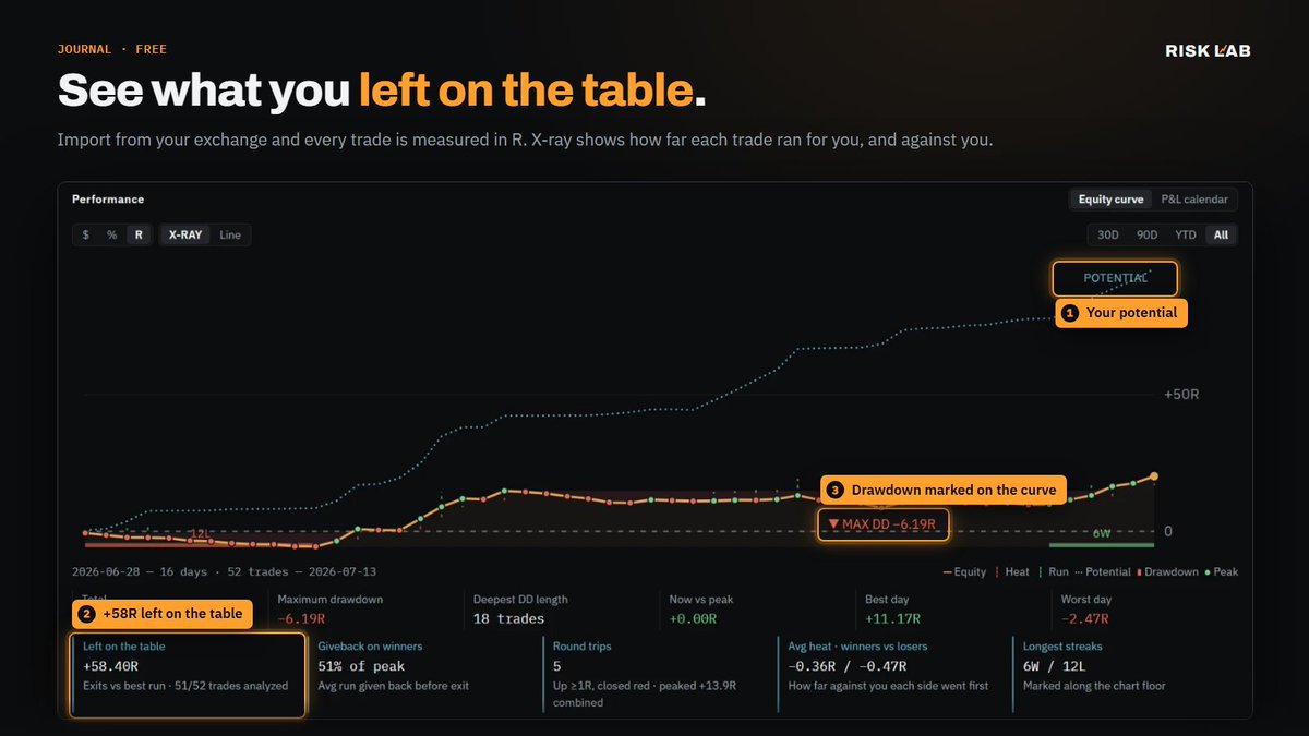 Myrisklab's tweet photo. Most trading tools show you the chart. Risk Lab shows you the statistics. 

We built the lab around one idea: every decision you make as a trader should come with a number attached.

📈 CHARTING
Every supply and demand zone is scored on its own history. Click one and the lab tells you how often zones like it held, how far price ran after each test, and how often price came back from this distance, with the confidence interval right next to the number.

Order flow is named as it happens: buying climax, selling absorbed, bids pulled. The footprint shows buyers vs sellers at every price inside every candle. Draw a wave count and the lab checks it against the rules, and tells you when wave 4 just broke your impulse.

👥 COMMUNITY
The Floor is where traders show their work. Plans are filed before the entry and scored after it. Every playbook carries its live record: win rate, average winner in R, how often it trades, and every win and loss on a dot strip you can't hide. Rank them by sample size or expectancy, not by who has the most followers. Watch members trade live, ask questions, copy a plan.

📓 JOURNAL (free)
Import from your exchange and every trade is measured in R. The X-ray view shows how far each trade ran for you and against you, plots your potential next to what you actually took, and puts a number on it. Most traders don't have an entry problem. They have an exit problem, and now they can see it.

Charts with the odds. A community with receipts. A journal that tells the truth.

Start free → https://t.co/bhnoopTcsF