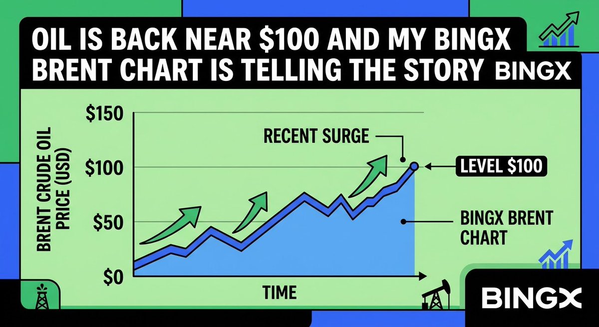 Zenvyro__'s tweet photo. Brent near $100 is a reminder that commodities deserve attention too. Supply risks around China, Iran, and the Strait of Hormuz can quickly shift sentiment. I like having oil alongside crypto and other markets. Sometimes the key chart isn’t BTC.
#BingX https://t.co/c9UPQ9bvYQ