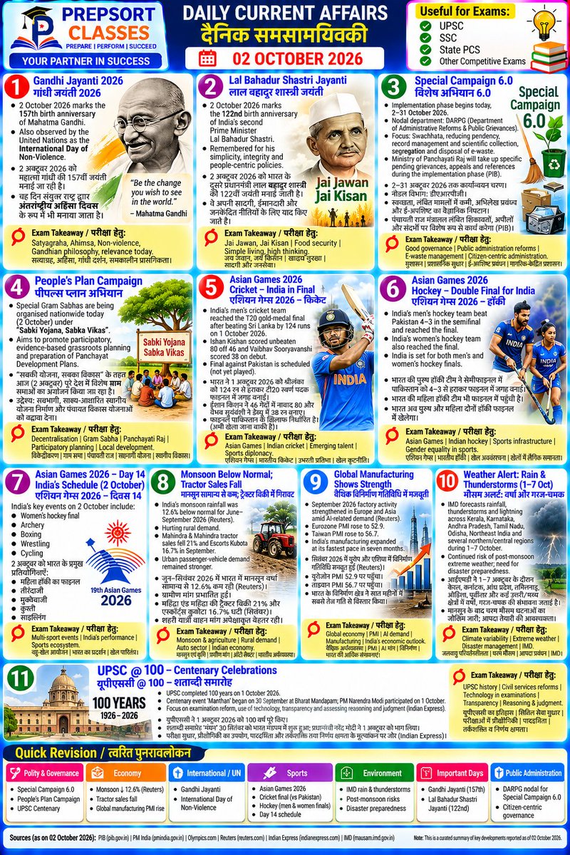 SachinMudg56786's tweet photo. 👉//Daily Current Affairs &amp;MCQ // 2 october 2026//

-Currents Affair- 🧵📌

 #current #currentaffairs #UPSC #bpsc #uppcs #rpsc  #SSC #ssccgl #APPSC #CGPSC #AppscJobNotification #mppsc #ukpsc #APSC #APPSC #OPSC #KPSC #GPSC #JPSC  #TPSC #TNPSC #tspsc #upssscwaitinglist #upsssc https://t.co/Hswb7kwBB4