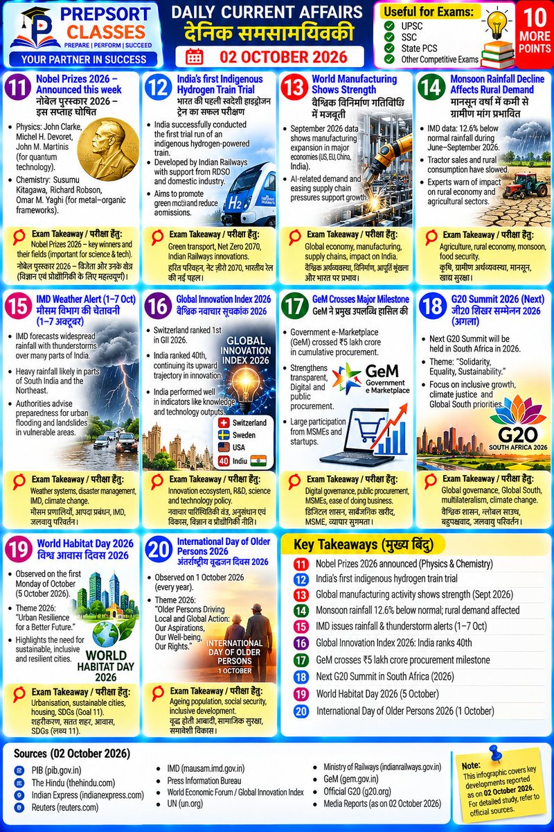SachinMudg56786's tweet photo. 👉//Daily Current Affairs &amp;MCQ // 2 october 2026//

-Currents Affair- 🧵📌

 #current #currentaffairs #UPSC #bpsc #uppcs #rpsc  #SSC #ssccgl #APPSC #CGPSC #AppscJobNotification #mppsc #ukpsc #APSC #APPSC #OPSC #KPSC #GPSC #JPSC  #TPSC #TNPSC #tspsc #upssscwaitinglist #upsssc https://t.co/Hswb7kwBB4