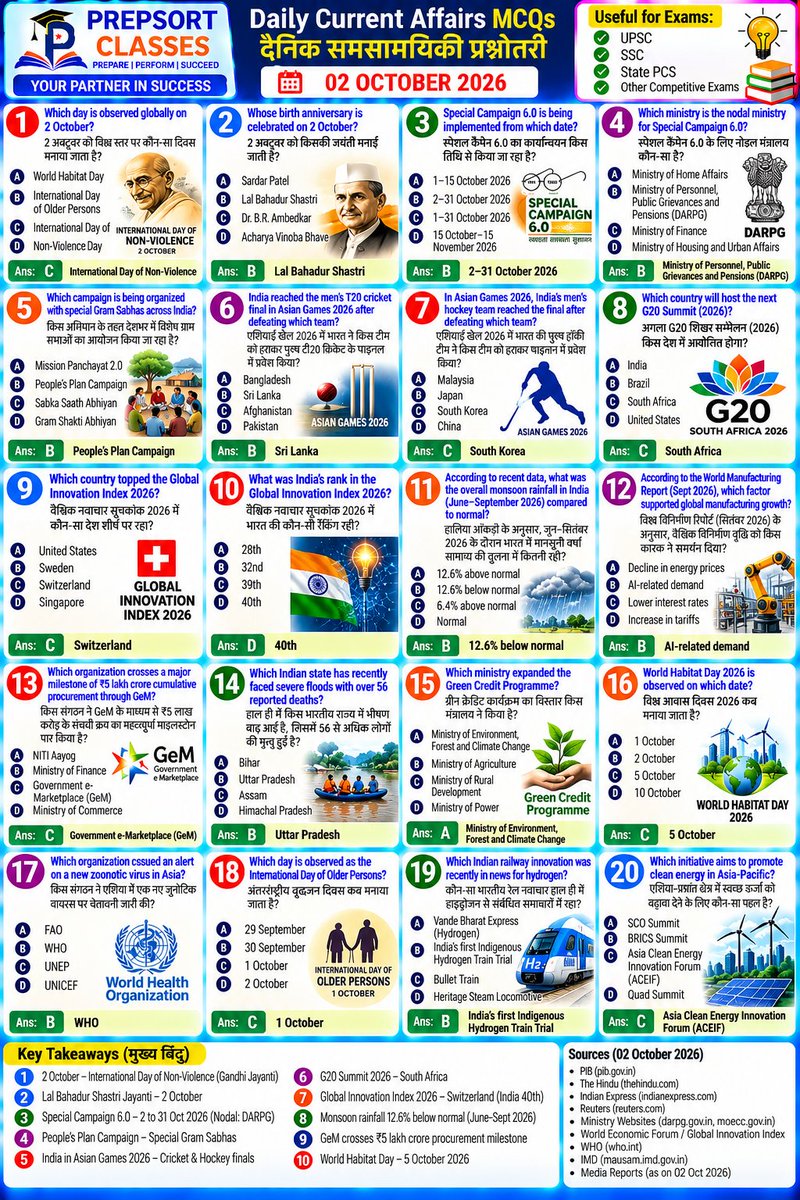 SachinMudg56786's tweet photo. 👉//Daily Current Affairs &amp;MCQ // 2 october 2026//

-Currents Affair- 🧵📌

 #current #currentaffairs #UPSC #bpsc #uppcs #rpsc  #SSC #ssccgl #APPSC #CGPSC #AppscJobNotification #mppsc #ukpsc #APSC #APPSC #OPSC #KPSC #GPSC #JPSC  #TPSC #TNPSC #tspsc #upssscwaitinglist #upsssc https://t.co/Hswb7kwBB4