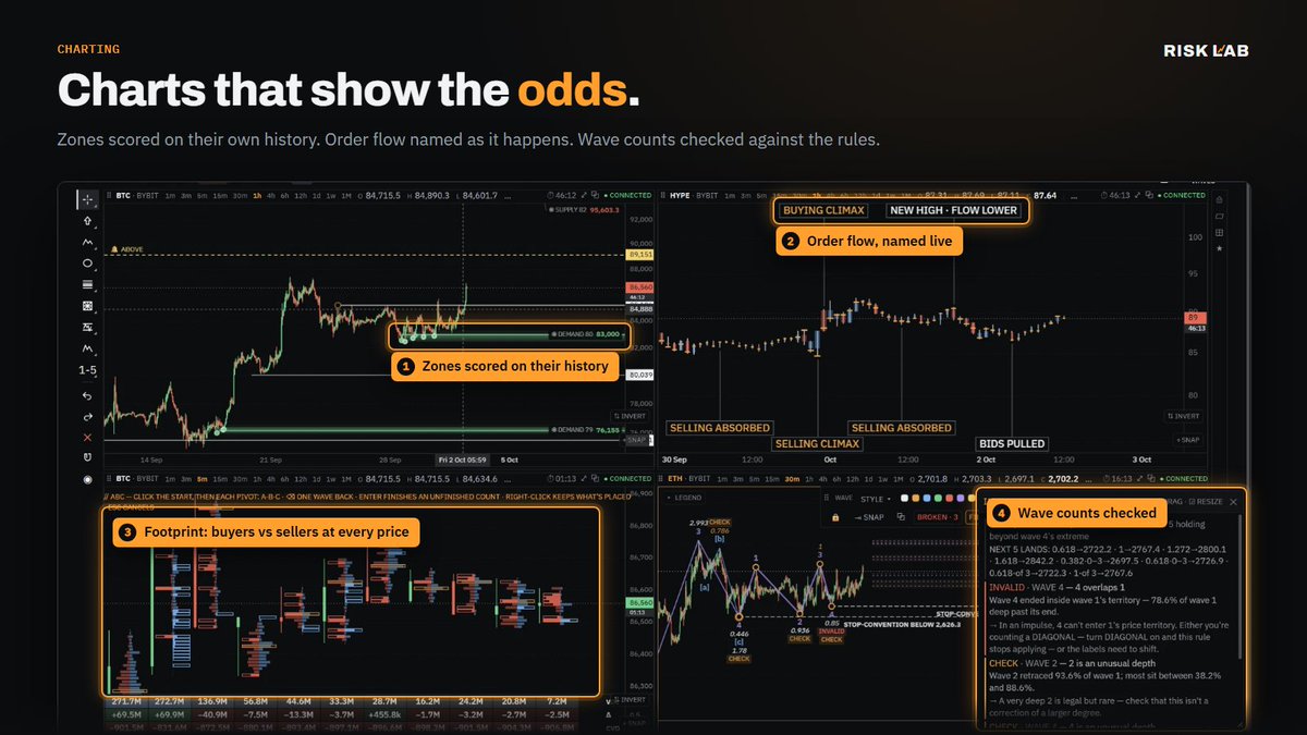 Myrisklab's tweet photo. Most trading tools show you the chart. Risk Lab shows you the statistics. 

We built the lab around one idea: every decision you make as a trader should come with a number attached.

📈 CHARTING
Every supply and demand zone is scored on its own history. Click one and the lab tells you how often zones like it held, how far price ran after each test, and how often price came back from this distance, with the confidence interval right next to the number.

Order flow is named as it happens: buying climax, selling absorbed, bids pulled. The footprint shows buyers vs sellers at every price inside every candle. Draw a wave count and the lab checks it against the rules, and tells you when wave 4 just broke your impulse.

👥 COMMUNITY
The Floor is where traders show their work. Plans are filed before the entry and scored after it. Every playbook carries its live record: win rate, average winner in R, how often it trades, and every win and loss on a dot strip you can't hide. Rank them by sample size or expectancy, not by who has the most followers. Watch members trade live, ask questions, copy a plan.

📓 JOURNAL (free)
Import from your exchange and every trade is measured in R. The X-ray view shows how far each trade ran for you and against you, plots your potential next to what you actually took, and puts a number on it. Most traders don't have an entry problem. They have an exit problem, and now they can see it.

Charts with the odds. A community with receipts. A journal that tells the truth.

Start free → https://t.co/bhnoopTcsF