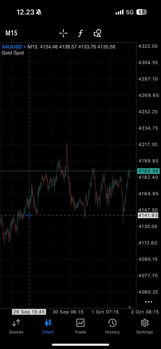 mrRaye41's tweet photo. Told my wife to long $XAUUSD today. 🥇

Buy limit: 4141
Take profit: 4190 ✅

Hit almost perfectly.

On NFP day, gold often gets aggressive before the actual release — and the real volatility can start building around H-30 minutes.

From here, I’m staying cautious.

Today is not the day to overleverage.

The market can hunt both longs and shorts in minutes.

One oversized position is enough to destroy your capital. Protect it first. Trade second. 🫡

@DayaBuhna 

#xau #nfp