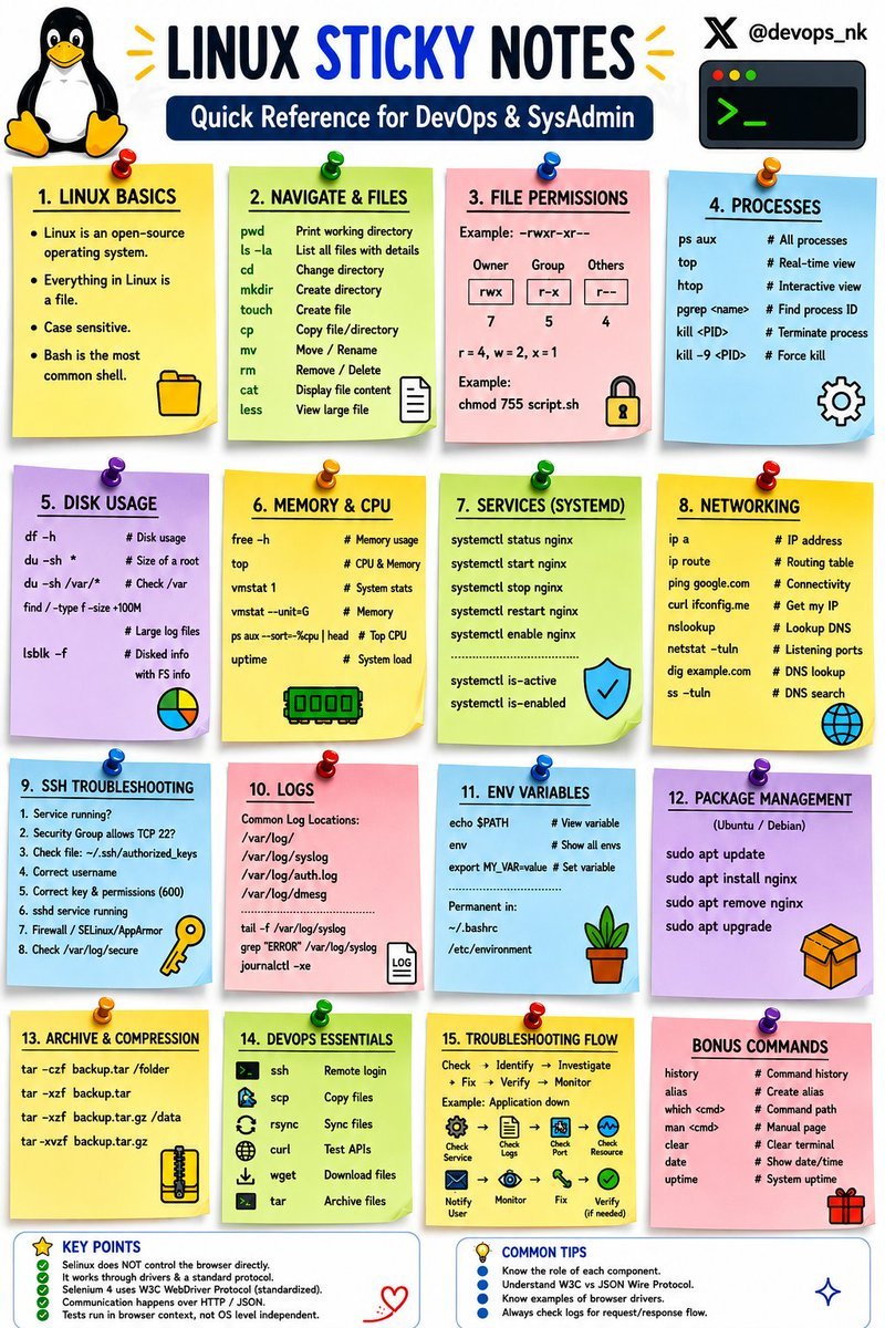 devops_nk's tweet photo. If you want to become a DevOps engineer, learn Linux first.

You don’t need 1000 commands.

You need to understand the right commands and how to troubleshoot with them. 

This Linux cheat sheet covers:

• File management
• Permissions
• Processes
• CPU, RAM & Disk monitoring
• Systemd & services
• Networking
• SSH troubleshooting
• Logs & environment variables
• Package management
• Archives & compression
• Essential DevOps commands
• Troubleshooting flow

🧠 The Linux troubleshooting mindset:
Check → Identify → Investigate → Fix → Verify → Monitor

Save this for your next Linux revision.

Linux skills compound. Practice every day.